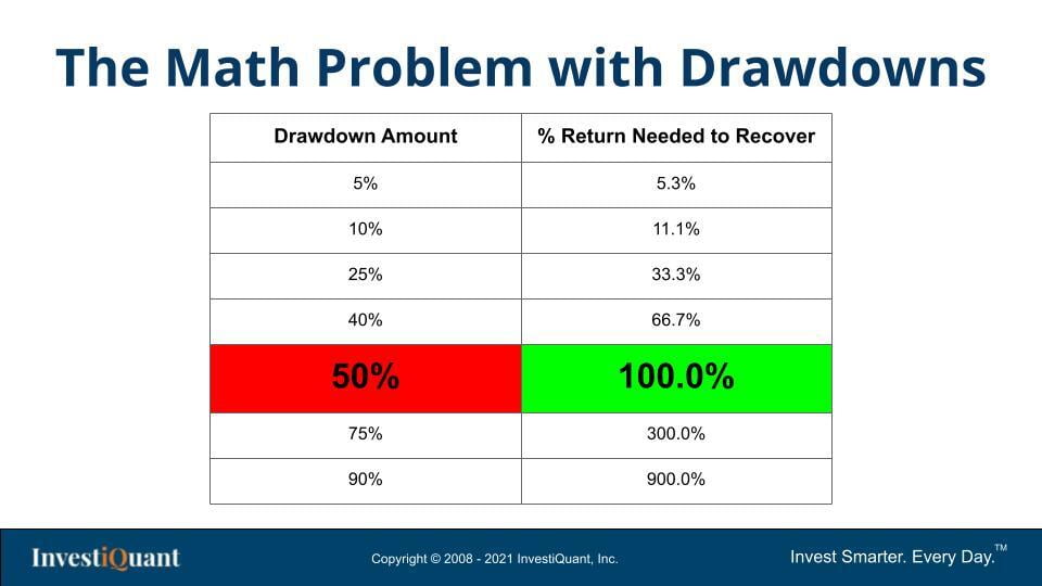 The Mathematical Problem of Drawdowns